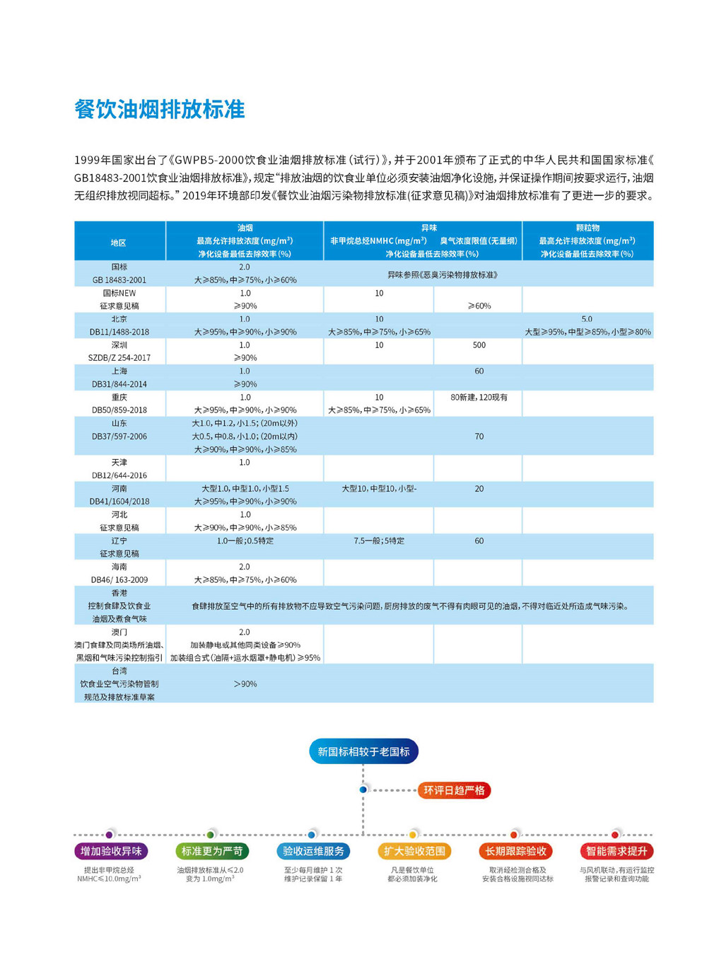 厨房油烟净化