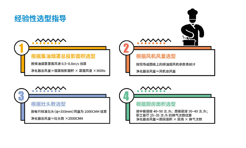 厨房油烟净化